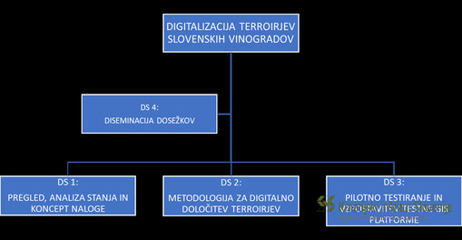 Aktivnosti projekta V4-2263: Digitalizacija terroirjev slovenskih vinogradov