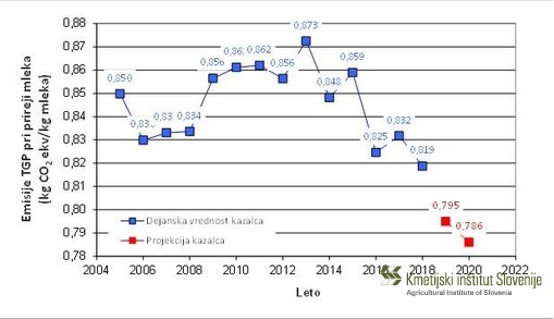 Emisije toplogrednih plinov pri prireji mleka