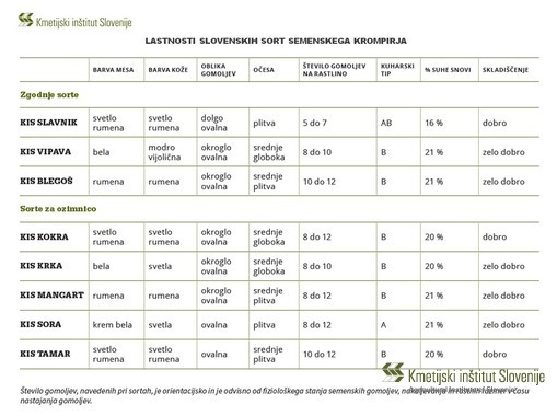 Lastnosti slovenskih sort semenskega krompirja