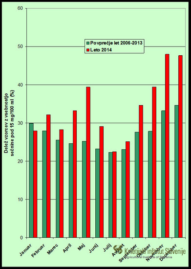 Delež vzorcev z vsebnostjo sečnine pod 15 mg/100 ml (%)